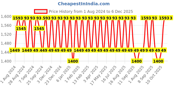 myntra.com KALINI Printed Pure Cotton Unstitched Dress Material kalini Price History Graph from 1 Aug 2024 to 5 Dec 2025