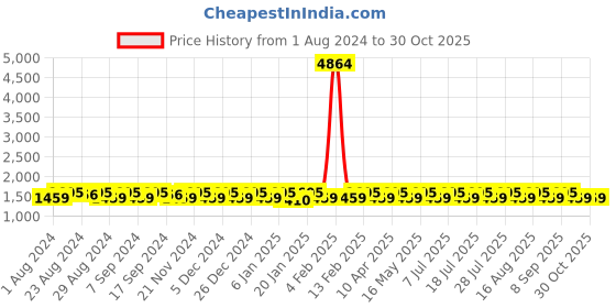myntra.com KALINI Printed Pure Cotton Unstitched Dress Material kalini Price History Graph from 1 Aug 2024 to 29 Oct 2025