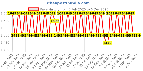 myntra.com KALINI Printed Pure Cotton Unstitched Dress Material kalini Price History Graph from 5 Feb 2025 to 4 Dec 2025