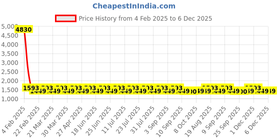 myntra.com KALINI Printed Pure Cotton Unstitched Dress Material kalini Price History Graph from 4 Feb 2025 to 5 Dec 2025
