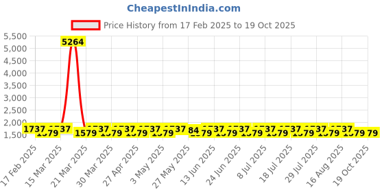 myntra.com KALINI Printed Pure Cotton Unstitched Dress Material kalini Price History Graph from 17 Feb 2025 to 18 Oct 2025