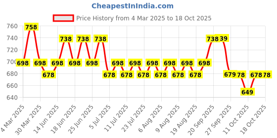 myntra.com KALINI Printed Pure CottonMandarin Collar Kurta With Trousers Co-Ords Set kalini Price History Graph from 4 Mar 2025 to 18 Oct 2025