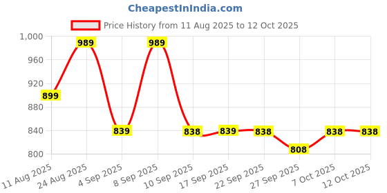 myntra.com KALINI Printed Pure Georgette Bandhani Saree kalini Price History Graph from 11 Aug 2025 to 7 Oct 2025