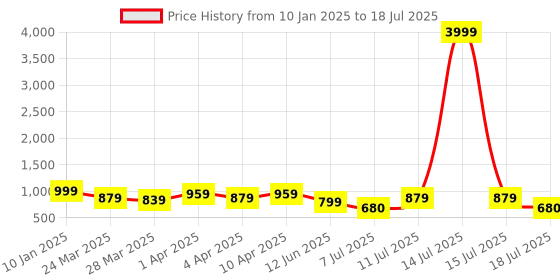 myntra.com KALINI Printed Pure Georgette Block Print Saree kalini Price History Graph from 10 Jan 2025 to 18 Jul 2025