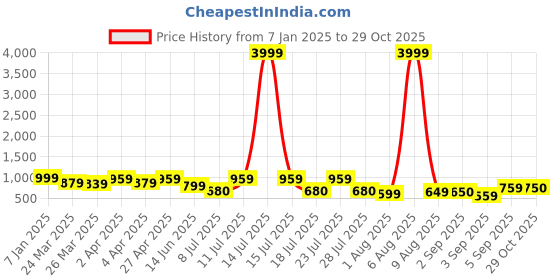 myntra.com KALINI Printed Pure Georgette Saree kalini Price History Graph from 7 Jan 2025 to 29 Oct 2025