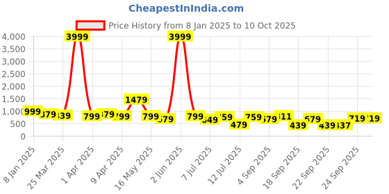 myntra.com KALINI Printed Pure Georgette Saree kalini Price History Graph from 8 Jan 2025 to 10 Oct 2025