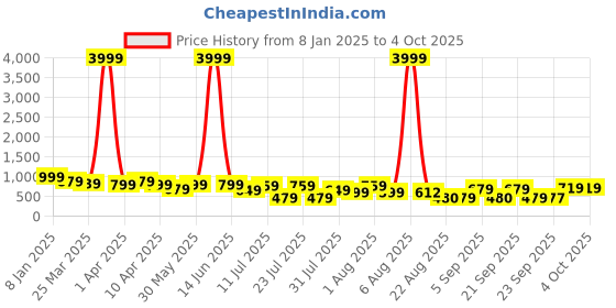 myntra.com KALINI Printed Pure Georgette Saree kalini Price History Graph from 8 Jan 2025 to 4 Oct 2025