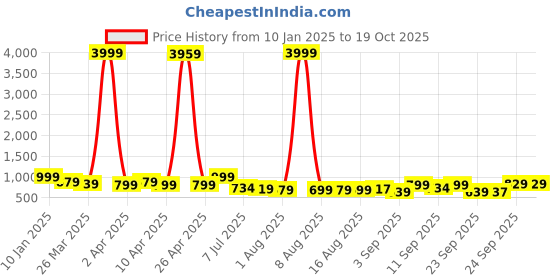 myntra.com KALINI Printed Pure Georgette Saree kalini Price History Graph from 10 Jan 2025 to 19 Oct 2025