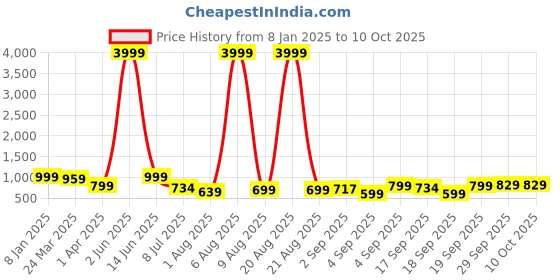 myntra.com KALINI Printed Pure Georgette Saree kalini Price History Graph from 8 Jan 2025 to 8 Oct 2025