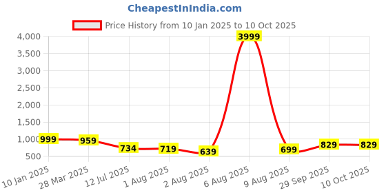 myntra.com KALINI Printed Pure Georgette Saree kalini Price History Graph from 10 Jan 2025 to 9 Oct 2025