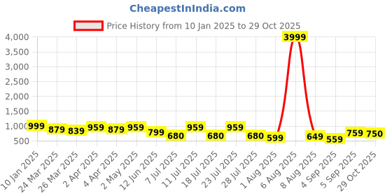 myntra.com KALINI Printed Pure Georgette Saree kalini Price History Graph from 10 Jan 2025 to 29 Oct 2025