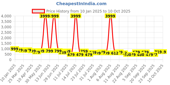 myntra.com KALINI Printed Pure Georgette Saree kalini Price History Graph from 10 Jan 2025 to 8 Oct 2025