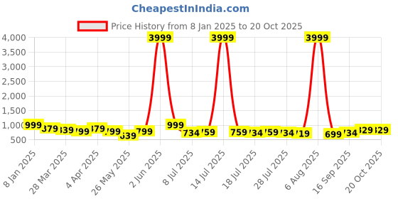 myntra.com KALINI Printed Pure Georgette Saree kalini Price History Graph from 8 Jan 2025 to 20 Oct 2025
