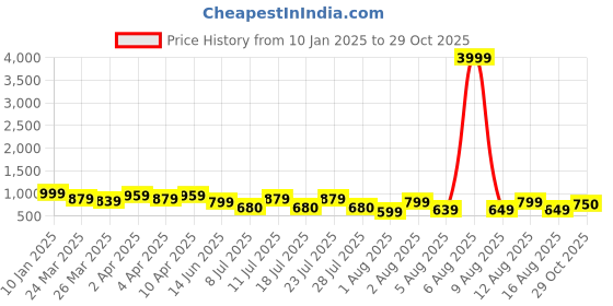 myntra.com KALINI Printed Pure Georgette Saree kalini Price History Graph from 10 Jan 2025 to 29 Oct 2025
