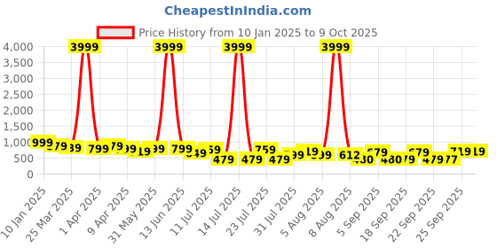 myntra.com KALINI Printed Pure Georgette Saree kalini Price History Graph from 10 Jan 2025 to 9 Oct 2025