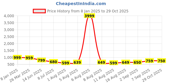 myntra.com KALINI Printed Pure Georgette Saree kalini Price History Graph from 8 Jan 2025 to 29 Oct 2025