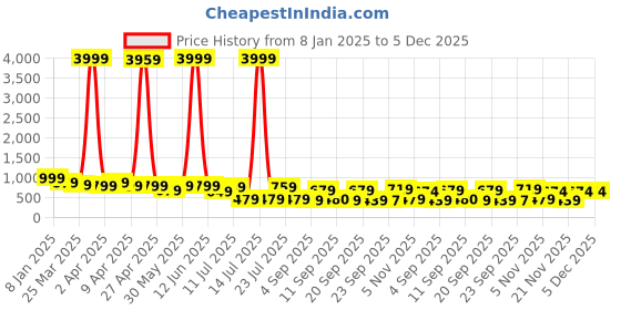 myntra.com KALINI Printed Pure Georgette Saree kalini Price History Graph from 8 Jan 2025 to 4 Dec 2025