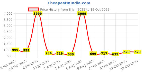 myntra.com KALINI Printed Pure Georgette Saree kalini Price History Graph from 8 Jan 2025 to 19 Oct 2025