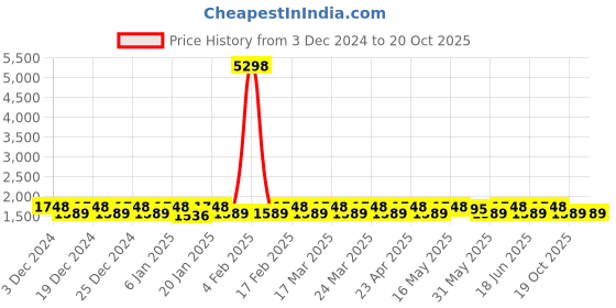 myntra.com KALINI Printed Pure Silk Unstitched Dress Material kalini Price History Graph from 3 Dec 2024 to 19 Oct 2025