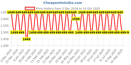 myntra.com KALINI Printed Pure Silk Unstitched Dress Material kalini Price History Graph from 3 Dec 2024 to 13 Oct 2025