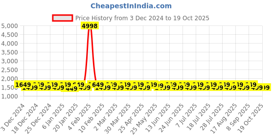 myntra.com KALINI Printed Pure Silk Unstitched Dress Material kalini Price History Graph from 3 Dec 2024 to 17 Oct 2025