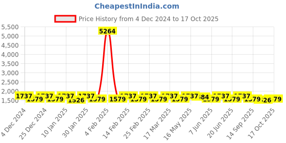 myntra.com KALINI Printed Pure Silk Unstitched Dress Material kalini Price History Graph from 4 Dec 2024 to 17 Oct 2025