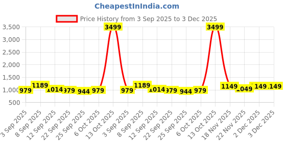 myntra.com KALINI Printed Ready To Wear Ikat Saree with Matching Blouse Piece kalini Price History Graph from 3 Sep 2025 to 3 Dec 2025