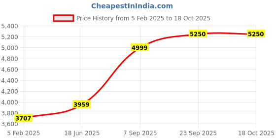 myntra.com KALINI Printed Ready to Wear Lehenga & kalini Price History Graph from 5 Feb 2025 to 17 Oct 2025