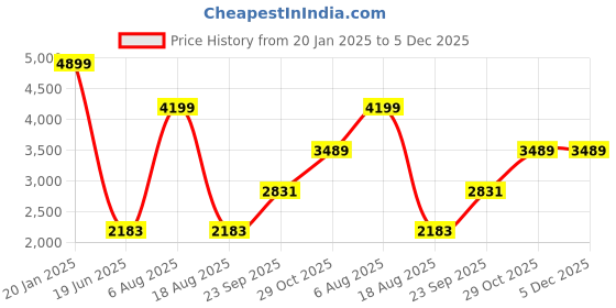 myntra.com KALINI Printed Ready to Wear Lehenga & kalini Price History Graph from 20 Jan 2025 to 4 Dec 2025