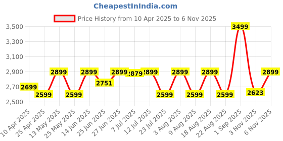 myntra.com KALINI Printed Ready to Wear Lehenga & Blouse With Dupatta kalini Price History Graph from 10 Apr 2025 to 6 Nov 2025