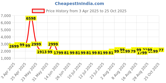 myntra.com KALINI Printed Ready to Wear Lehenga & Blouse With Dupatta kalini Price History Graph from 3 Apr 2025 to 25 Oct 2025