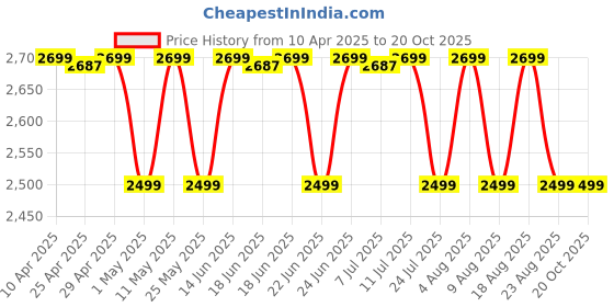 myntra.com KALINI Printed Ready to Wear Lehenga & Blouse With Dupatta kalini Price History Graph from 10 Apr 2025 to 20 Oct 2025