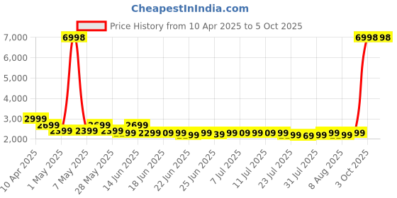 myntra.com KALINI Printed Ready to Wear Lehenga & Blouse With Dupatta kalini Price History Graph from 10 Apr 2025 to 5 Oct 2025