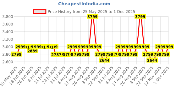 myntra.com KALINI Printed Ready to Wear Lehenga & Blouse With Dupatta kalini Price History Graph from 25 May 2025 to 1 Dec 2025