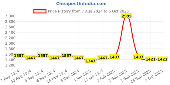 myntra.com KALINI Printed Ready to Wear Lehenga & Unstitched Blouse With Dupatta kalini Price History Graph from 7 Aug 2024 to 5 Oct 2025