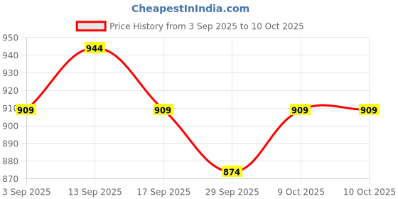 myntra.com KALINI Printed Ready to Wear Saree kalini Price History Graph from 3 Sep 2025 to 9 Oct 2025