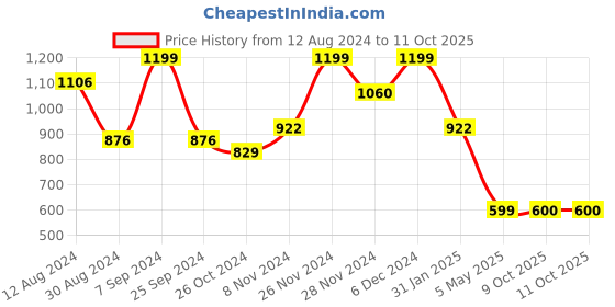 myntra.com KALINI Printed Regular Gotta Patti Kurta with Trousers & Dupatta kalini Price History Graph from 12 Aug 2024 to 11 Oct 2025