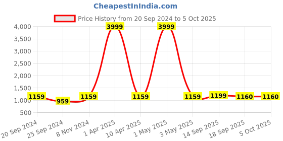 myntra.com KALINI Printed Regular Gotta Patti Pure Cotton Kurta With Trousers & Dupatta kalini Price History Graph from 20 Sep 2024 to 4 Oct 2025