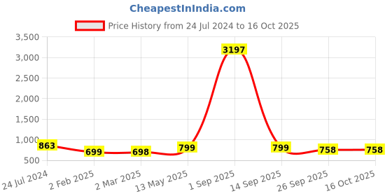 myntra.com gosriki KALINI Printed Regular Kurta with Trouser gosriki Price History Graph from 24 Jul 2024 to 15 Oct 2025