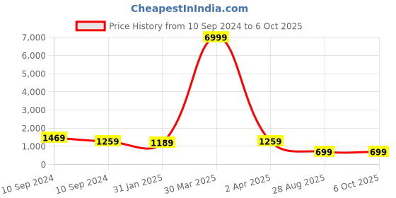 myntra.com KALINI Printed Regular Kurta with Trouser & Dupatta kalini Price History Graph from 10 Sep 2024 to 5 Oct 2025