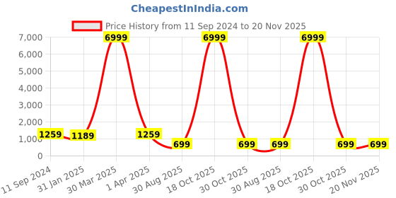 myntra.com KALINI Printed Regular Kurta with Trouser & Dupatta kalini Price History Graph from 11 Sep 2024 to 20 Nov 2025