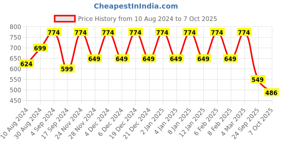 myntra.com KALINI Printed Regular Kurta with Trousers kalini Price History Graph from 10 Aug 2024 to 7 Oct 2025