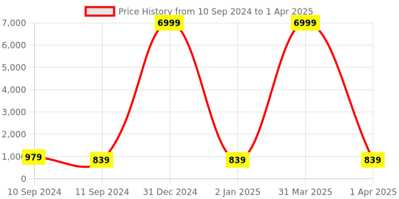 myntra.com KALINI Printed Regular Kurta with Trousers kalini Price History Graph from 10 Sep 2024 to 1 Apr 2025