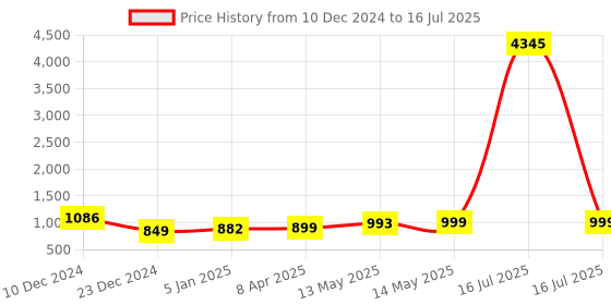 myntra.com gosriki KALINI Printed Regular Kurta with Trousers & Dupatta gosriki Price History Graph from 10 Dec 2024 to 16 Jul 2025