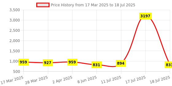myntra.com KALINI Printed Regular Sequinned Kurta with Palazzos kalini Price History Graph from 17 Mar 2025 to 11 Jul 2025