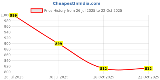 myntra.com KALINI Printed Regular Sequinned Round Neck Chanderi Silk Straight Kurta with Trousers kalini Price History Graph from 26 Jul 2025 to 21 Oct 2025