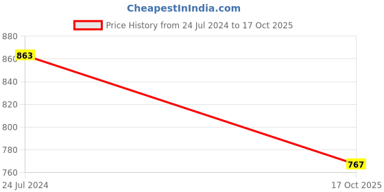 myntra.com KALINI Printed Regular Straight Kurta with Trousers kalini Price History Graph from 24 Jul 2024 to 17 Oct 2025