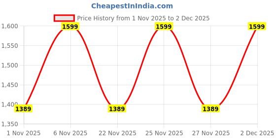 myntra.com KALINI Printed Regular Thread Work Kurta with Trousers & Dupatta kalini Price History Graph from 1 Nov 2025 to 2 Dec 2025