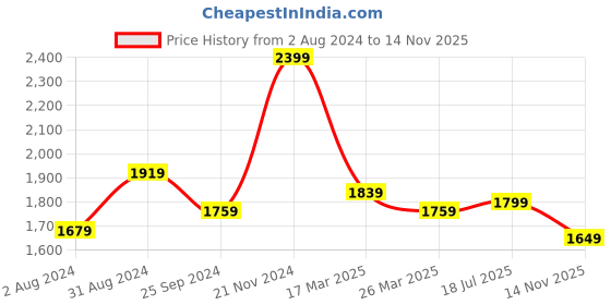 myntra.com KALINI Printed Regular Thread Work Pure Cotton Kurta with Palazzos & Dupatta kalini Price History Graph from 2 Aug 2024 to 14 Nov 2025
