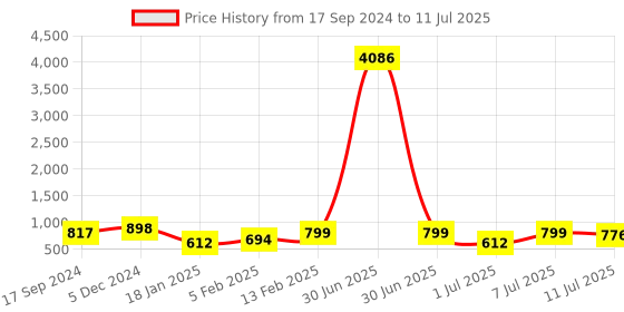 myntra.com KALINI Printed Regular Tunic with Palazzos kalini Price History Graph from 17 Sep 2024 to 11 Jul 2025